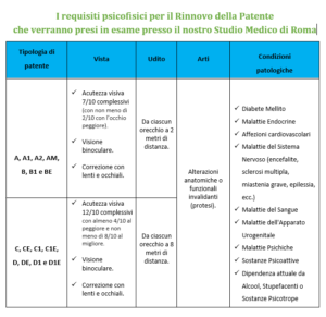 Rinnovo Patente Roma Costo Di 80€. Tutto Incluso E Zero Fila!